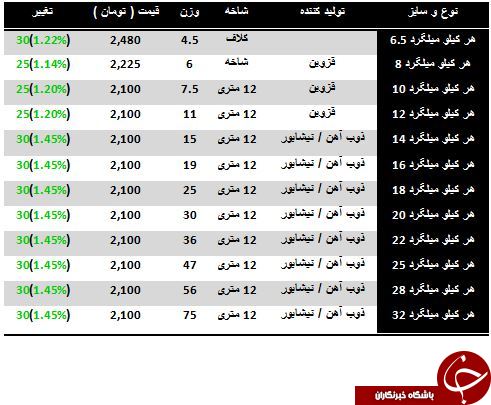 آخرین قیمت میلگرد در بازار آهن
