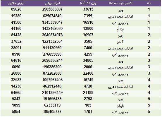 خرید تیغه چاقو به ارزش 18 میلیارد از چین و کره