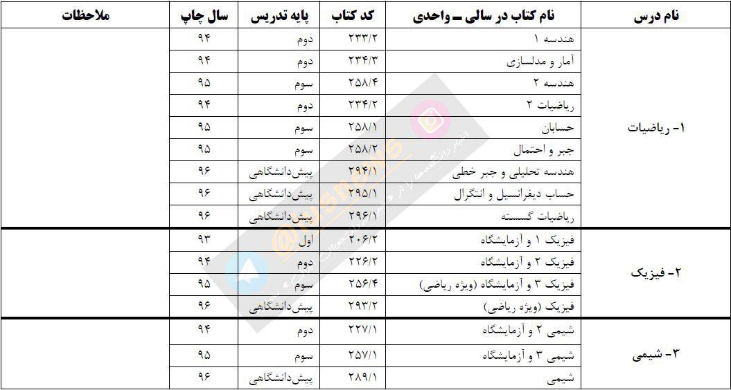 فهرست منابع سؤالات آزمون سراسری سال 1397
