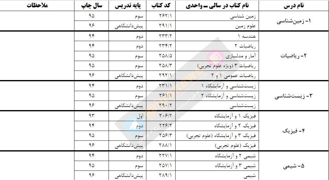 فهرست منابع سؤالات آزمون سراسری سال 1397