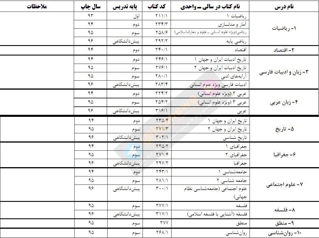 فهرست منابع سؤالات آزمون سراسری سال 1397
