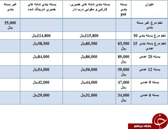 قیمت فروش تخم مرغ بسته بندی در بازار