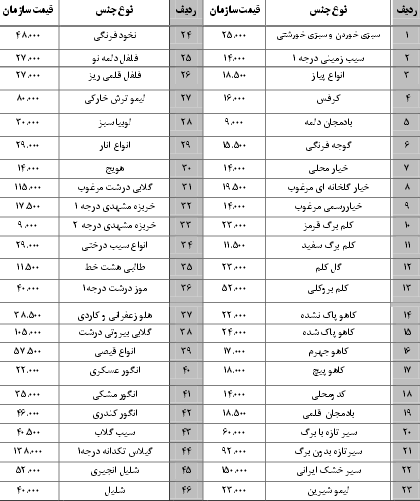 نرخ نامه سازمان میادین بندرعباس 9 مهر96