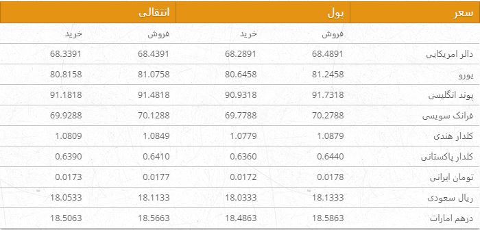 نرخ ارزهای خارجی در بازار امروز کابل/ 4 میزان