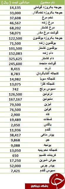 آخرین قیمت نهاده های دامی و کشاورزی در بازار