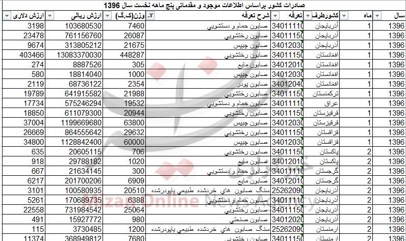 صادرات صابون ۱۹ میلیاردی شد/ ۱۵ کشور طرفدار صابون ایرانی+ جدول