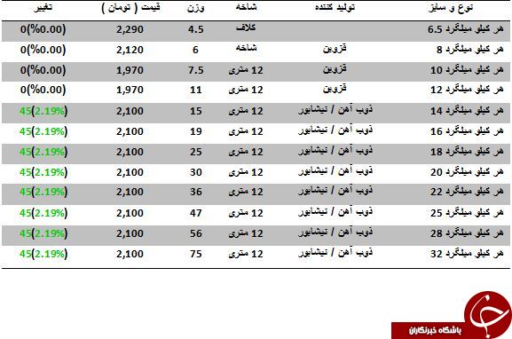 آخرین تغییرات قیمت میلگرد در بازارآهن