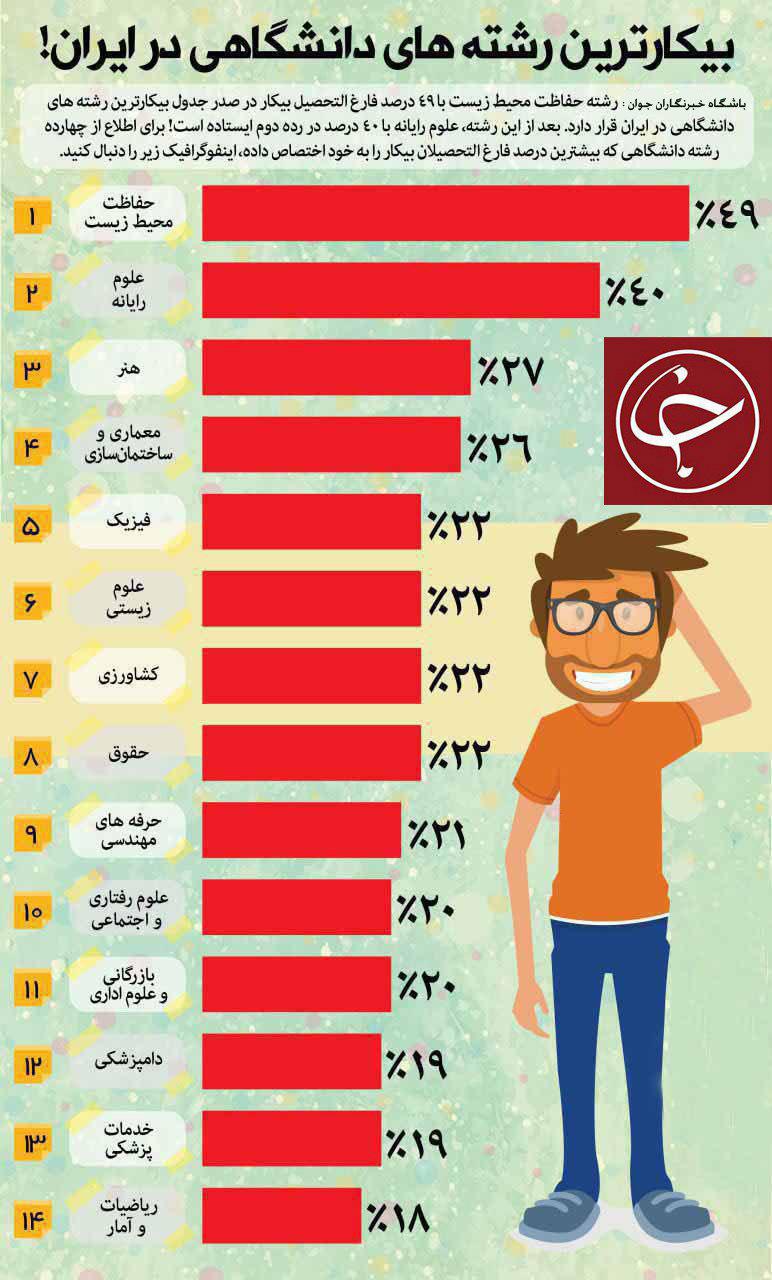 بیکار ترین رشته های دانشگاهی در ایران + اینفوگرافیک