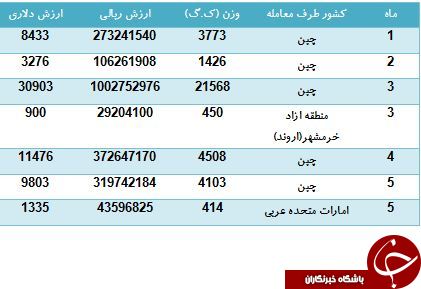 بچه های ایرانی دفترچه مشق کدام کشورها را سیاه می کنند؟