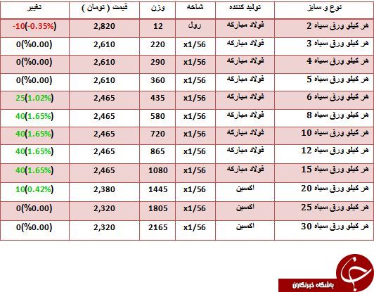 قیمت فروش هر کیلو ورق سیاه در بازارآهن چقدر است؟