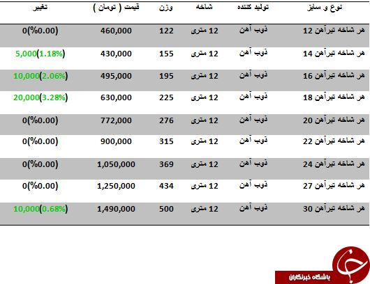 آخرین تغییرات قیمت تیرآهن در بازار