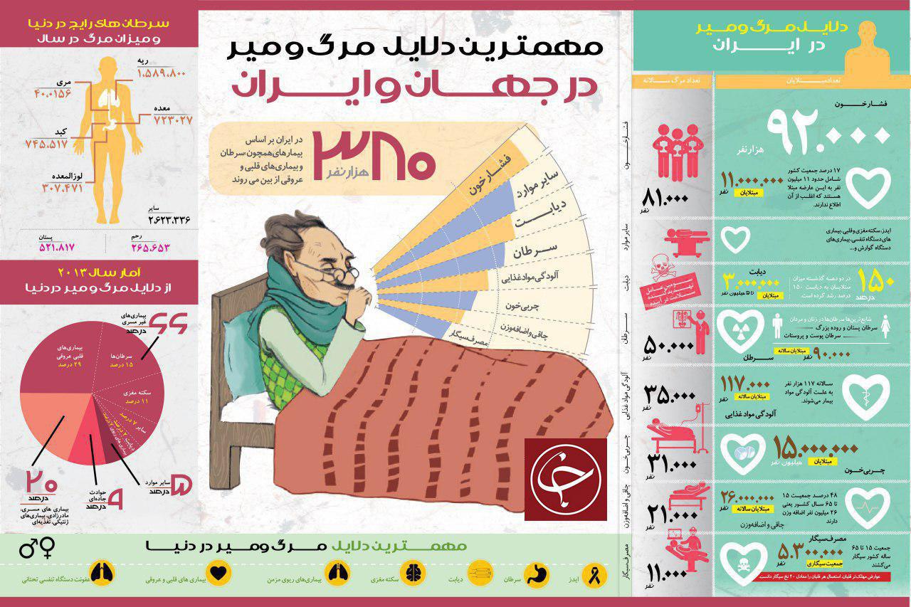 محرم ...دلایل اصلی مرگ و میر در دنیا + اینفو گرافیک