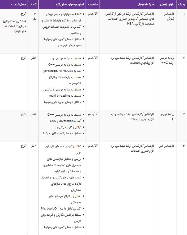 استخدام برنامه نویس در کرج