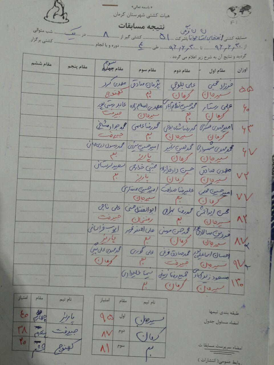 سیرجان قهرمان مسابقات کشتی فرنگی جوانان استان