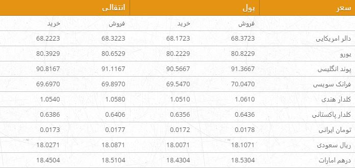 نرخ ارزهای خارجی در بازار امروز کابل/ 5 میزان