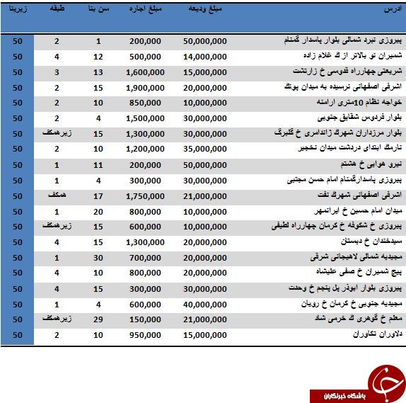 نرخ اجاره آپارتمان های 50 متری در تهران