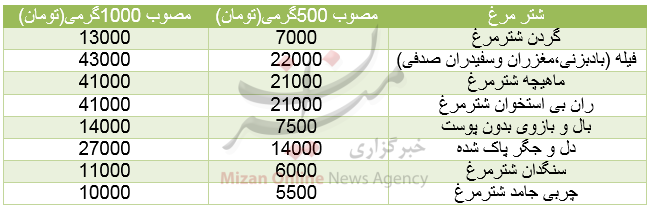برای خرید گوشت شترمرغ چقدر باید هزینه کرد+جدول قیمت