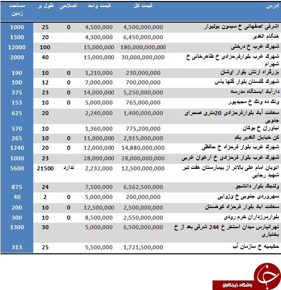 آخرین قیمت خرید و فروش زمین مسکونی در تهران