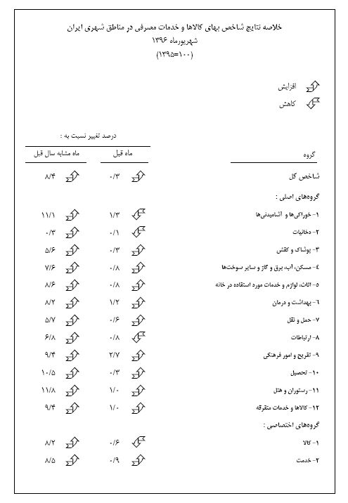 بازگشت تورم به کانال تک رقمی/تورم شهریورماه ۹.۹ درصد شد