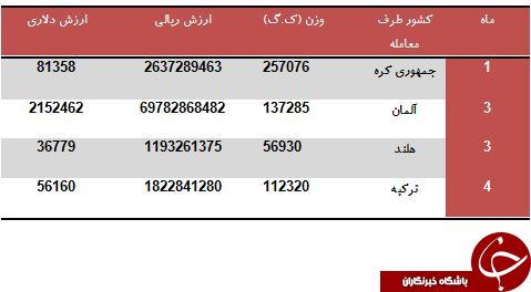 واردات بیش از 560 تن مکمل نوشیدنی در 5 ماه