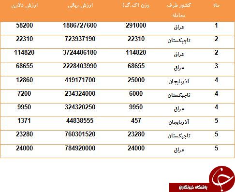 درآمد کشور از صادرات خوراک آماده آبزيان چقدر است؟