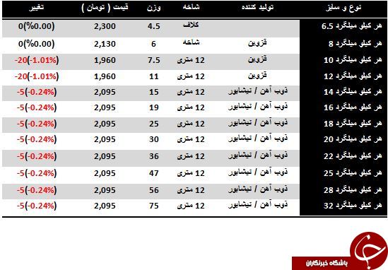 افت قیمت میلگرد در بازارآهن