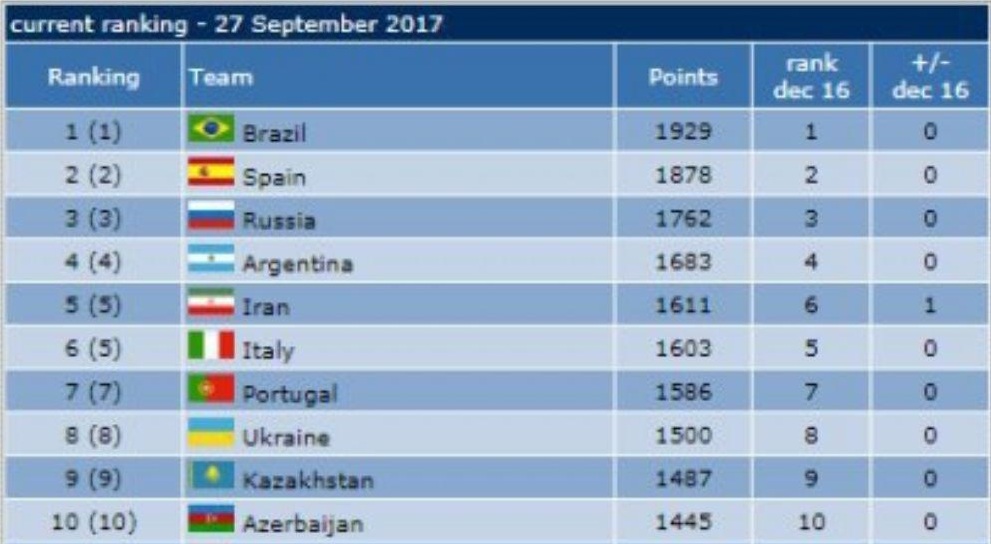 فوتسال ایران در رده پنجم جهان جای گرفت/ صعود یک پله ای شاگردان ناظم الشریعه در رنکینگ جهانی