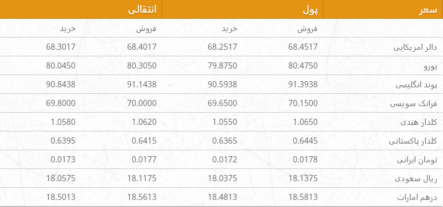 نرخ ارزهای خارجی در بازار امروز کابل/ 6 میزان