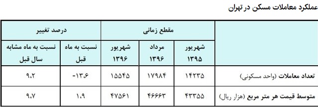 مسکن در تهران گران شد/منطقه پنج رکورددار بیشترین افزایش قیمت + جدول