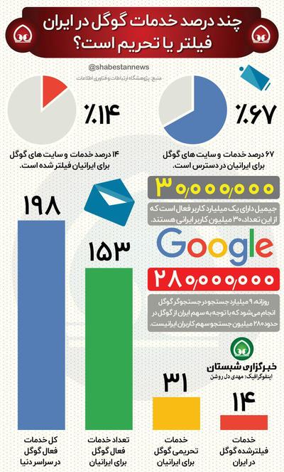 چند درصد خدمات گوگل در ایران فیلتر یا تحریم است؟
