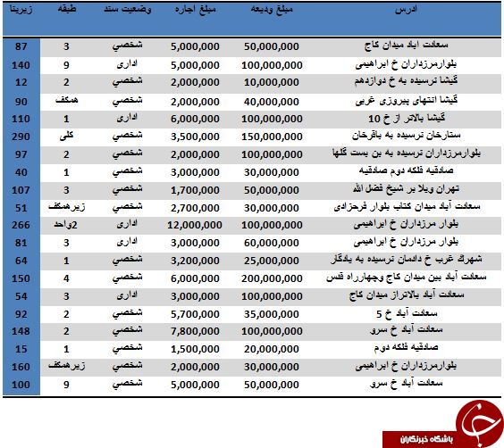 اجاره یک واحد اداری در منطقه 2 تهران چقدر آب می خورد؟