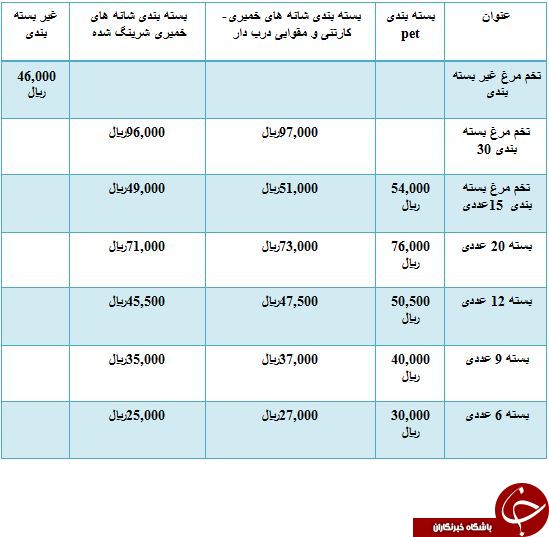 آخرین قیمت تخم مرغ بسته بندی در میادین میوه و تره بار