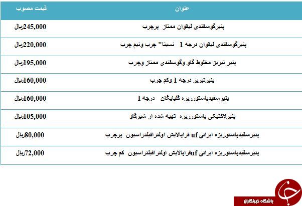 نرخ مصوب پنیرتبریز درجه یک در بازار چقدر است؟