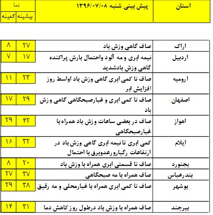 افزایش ابر و باترش پراکنده در برخی مناطق کشور+ جدول افزایش ابر و باترش پراکنده در برخی مناطق کشور+ جدول