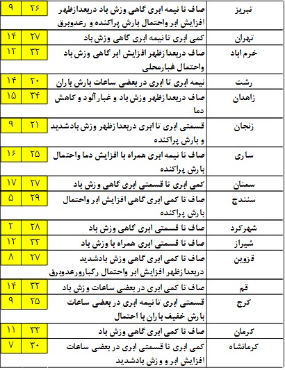 افزایش ابر و باترش پراکنده در برخی مناطق کشور+ جدول افزایش ابر و باترش پراکنده در برخی مناطق کشور+ جدول