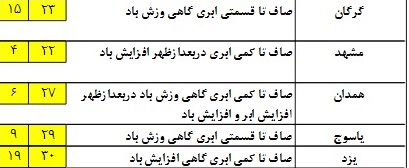 افزایش ابر و باترش پراکنده در برخی مناطق کشور+ جدول