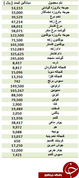 آخرین قیمت گوشت مرغ در بازار
