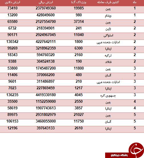 چقدر ارز برای واردات يونيت دندانپزشکی از کشور خارج شده است؟