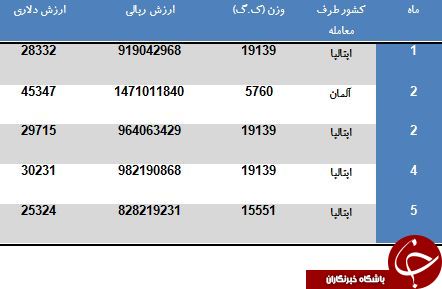 خرید 78 تن هاگ مولد قارچ از ایتالیا و آلمان!