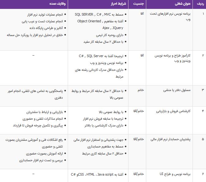 استخدام برنامه نویس وب و پشتیبان نرم افزار مالی و 4 ردیف شغلی دیگر