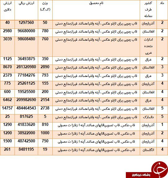 قاب های ایرانی بر روی دیوار کدام کشورها می نشیند؟