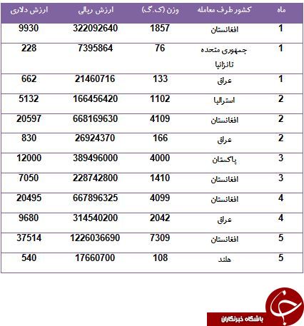 کدام کشورها از ایران ظرف ملامین می خرند؟