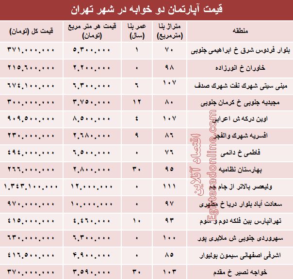 مظنه آپارتمان دوخوابه در شهر تهران +جدول