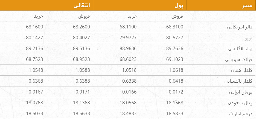 نرخ ارزهای خارجی در بازار امروز کابل/ 1 عقرب