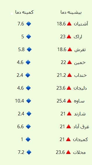 نوسان ۲۴.۴ درجه&zwnj;ای دمای اول آبان دراستان مرکزی+جدول