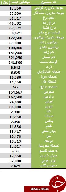 کاهش قیمت مرغ در بازار