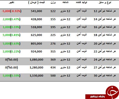 آخرین تغییرات تیرآهن در بازار
