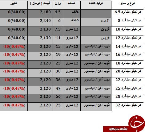 افت قیمت میلگرد در بازارآهن