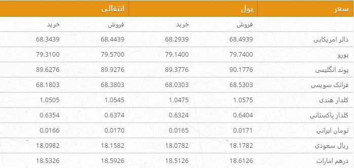 نرخ ارزهای خارجی در بازار امروز کابل/ 10 عقرب