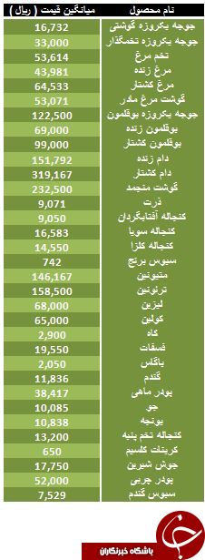 آخرین تغییرات قیمت نهاده های دامی و کشاورزی در بازار